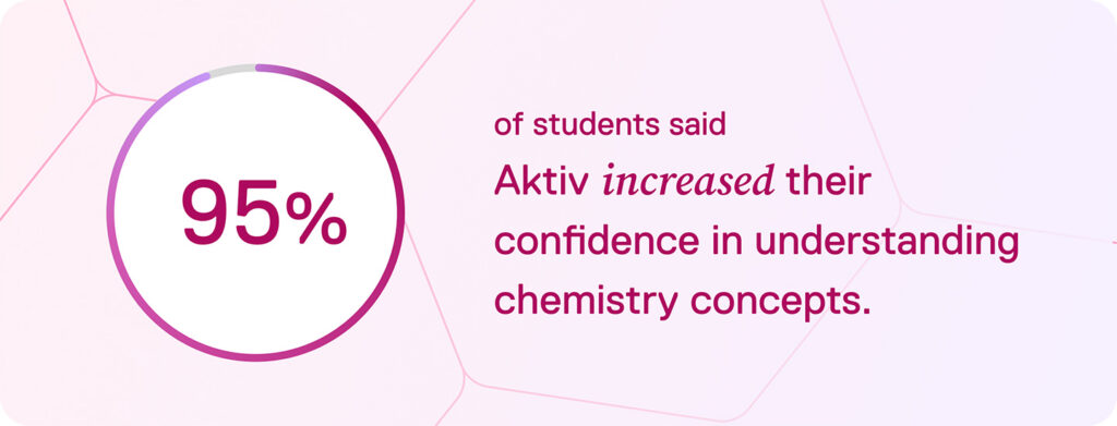 Image shows a large 95% with this stat next to it: Ninety-five (95) percent of students said Aktiv increased their confidence in understanding chemistry concepts.