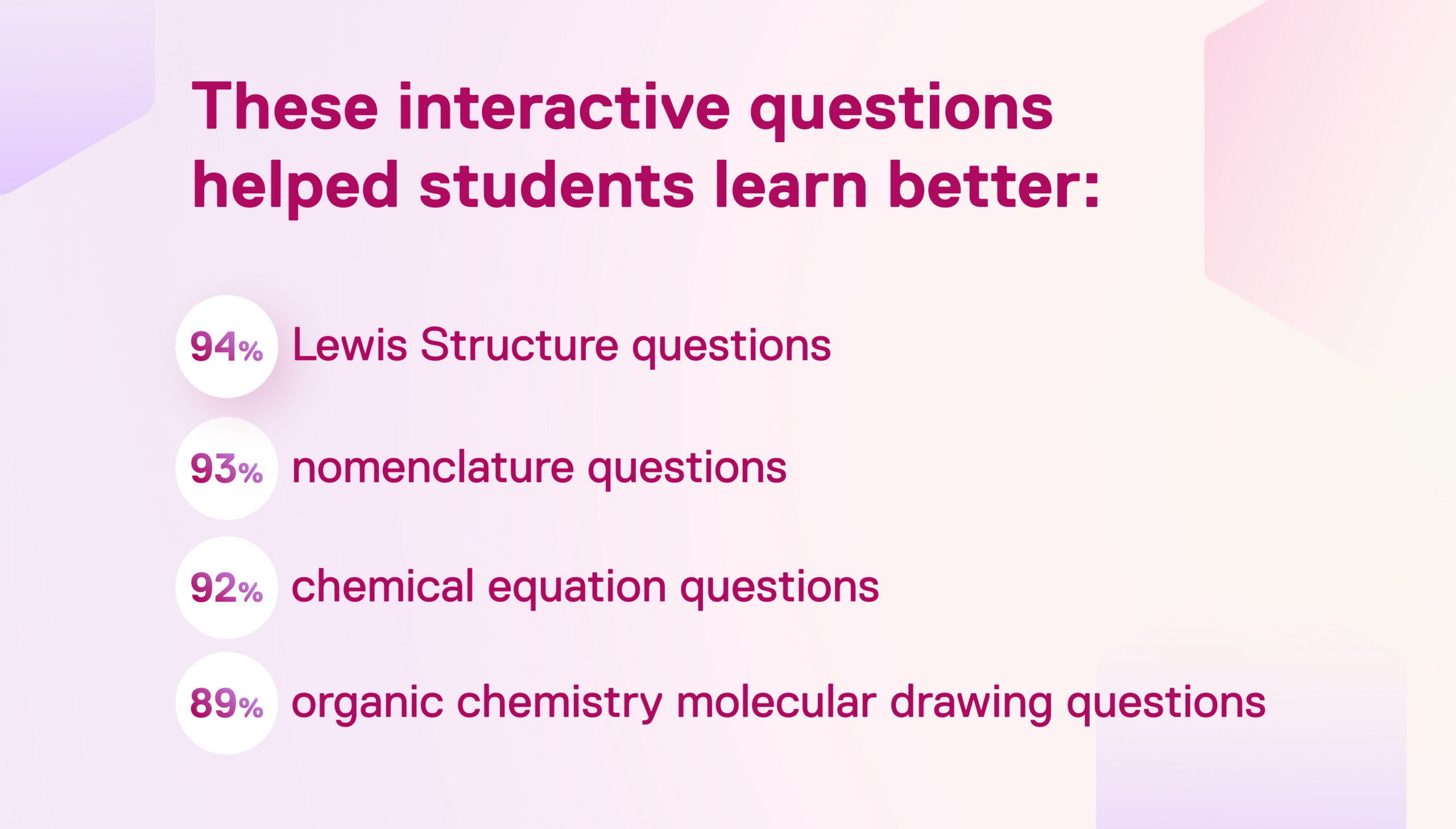 IMAGE These interactive questions helped students learn better: 94% Lewis Structure questions 93% nomenclature questions 92% chemical equation questions 89% organic chemistry molecular drawing questions