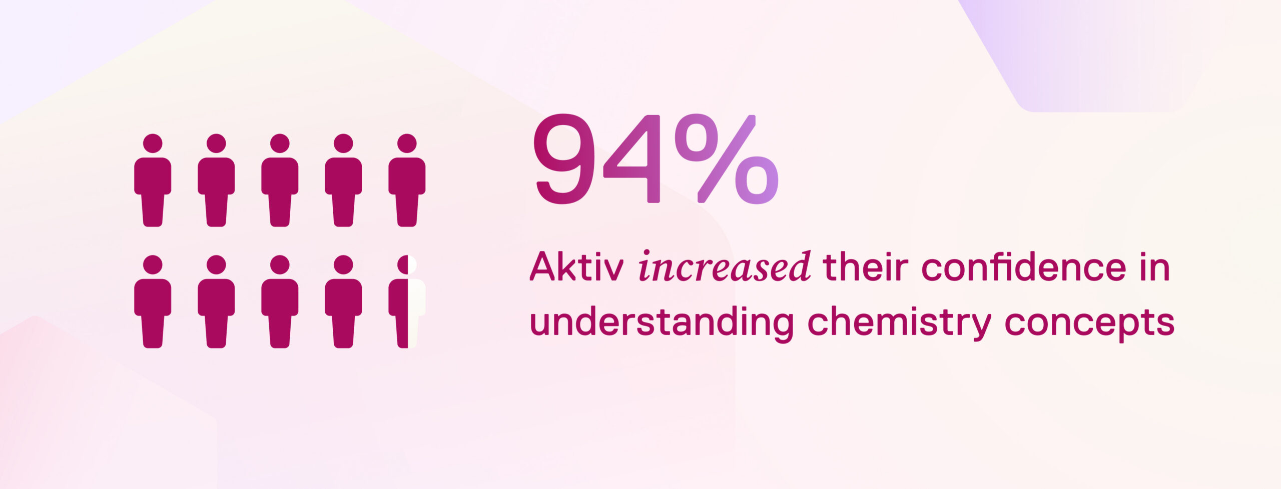 IMAGE: Student graph 94% say Aktiv increased their confidence in understanding chemistry concepts 90% say Aktiv’s targeted feedback helped them better succeed in the course