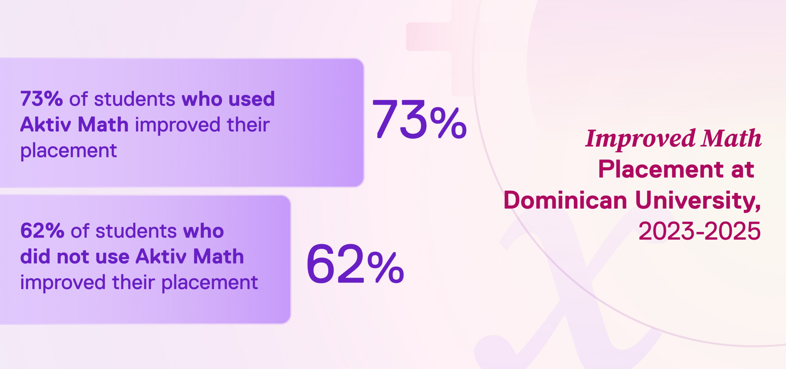 Chart shows the percentage of students who improved their math placement with Aktiv Math was 73%, and the percentage of students who improved their placement without Aktiv Math was 62%.